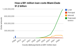 Illustration for article titled The Real Cost To Miami For Marlins Park Is In The Billions